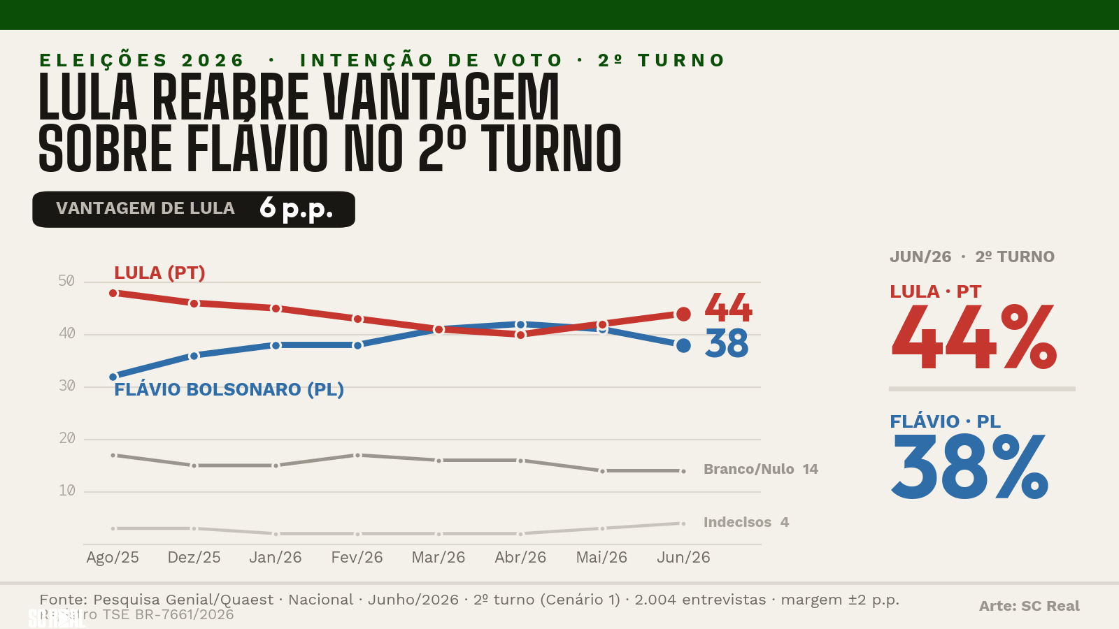 Quaest: Lula abre 10 pontos sobre Flávio Bolsonaro no 1º turno e lidera simulação de 2º turno 